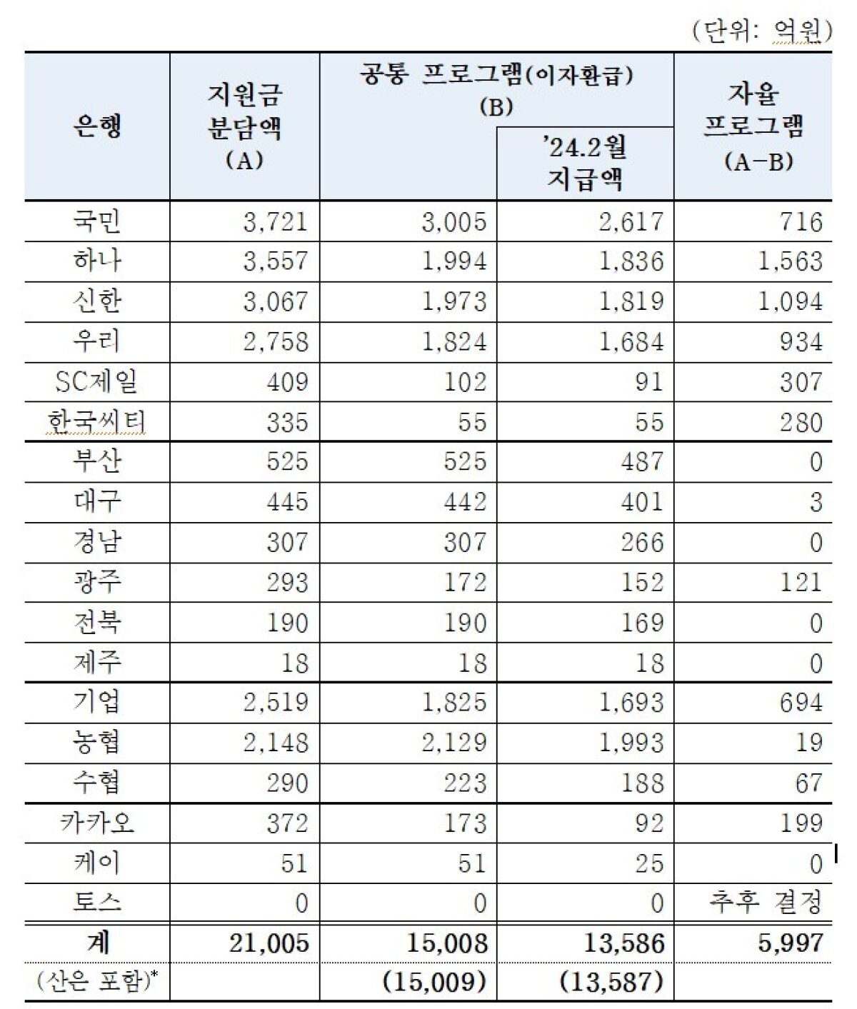 은행별 지원금 분담액 및 프로그램별 지원액 (은행연합회 제공)