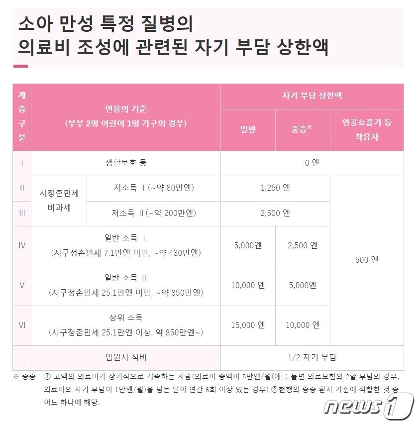 본문 이미지 - 일본 후생노동성 '소아 만성 특정 질병 대책'에 따른 보조금 지급 기준
