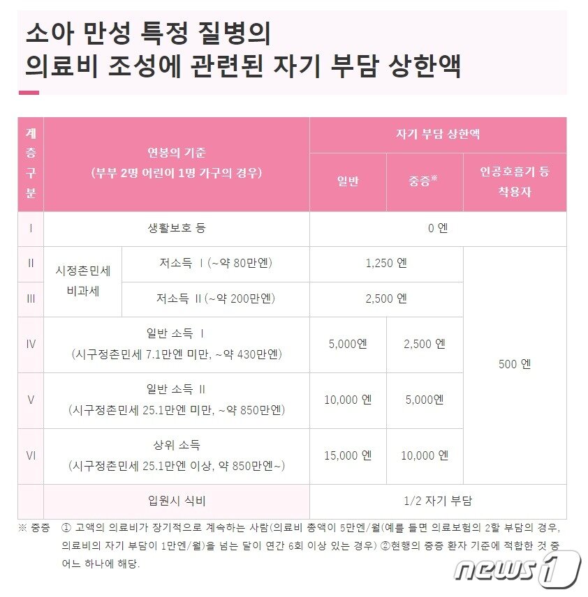 일본 후생노동성 &#39;소아 만성 특정 질병 대책&#39;에 따른 보조금 지급 기준