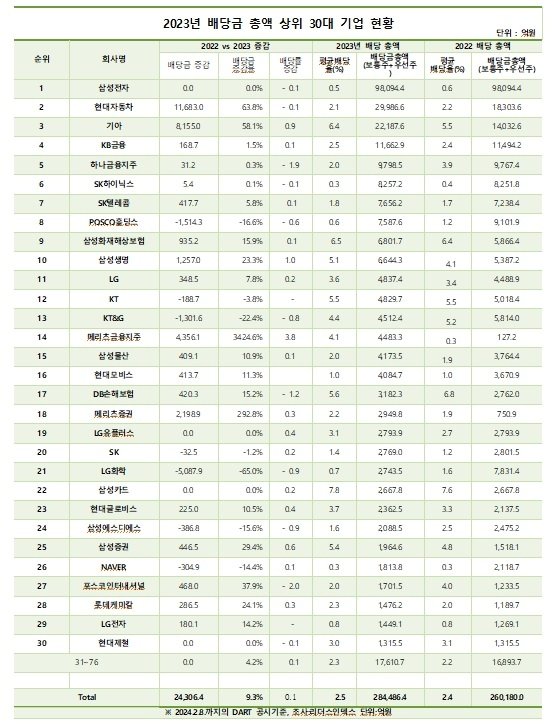본문 이미지 - 2023년 배당금 총액 상위 30대 기업 현황&#40;리더스인덱스 제공&#41;