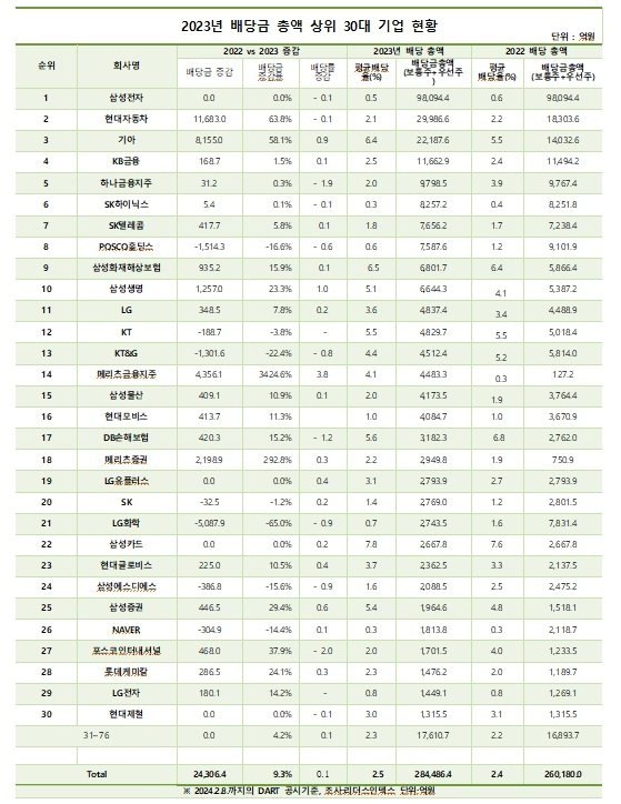 2023년 배당금 총액 상위 30대 기업 현황&#40;리더스인덱스 제공&#41;