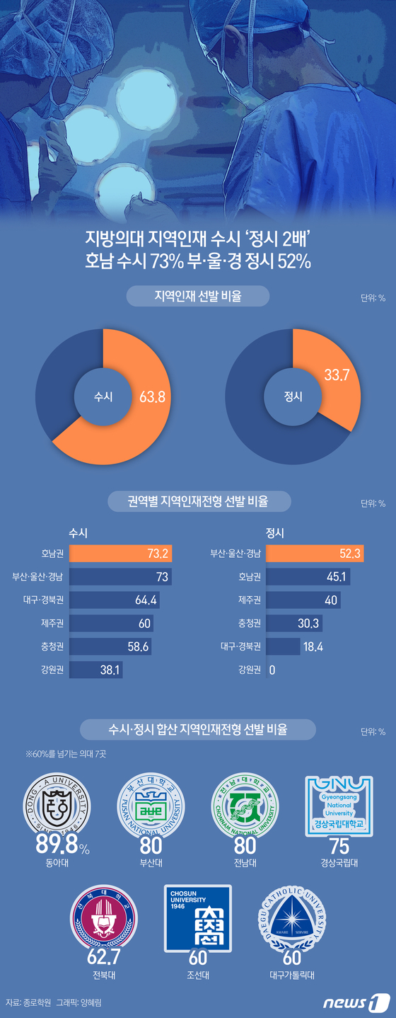 [오늘의 그래픽] 지방의대 지역인재 수시 ‘정시 2배’…호남권 수시 73% 부·울·경 정시 52%