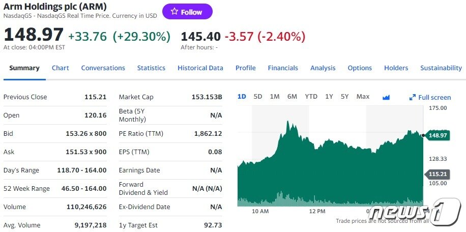 본문 이미지 - ARM 일일 주가추이 - 야후 파이낸스 갈무리