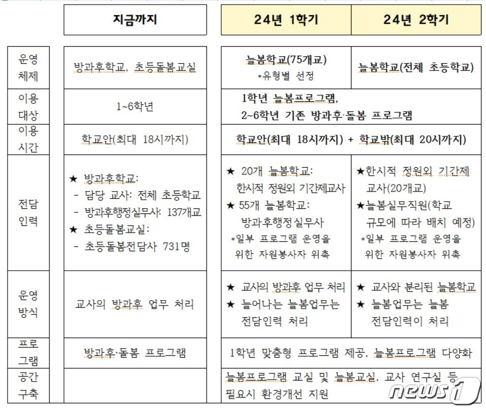 초등 늘봄학교 도입으로 달라지는 점/뉴스1