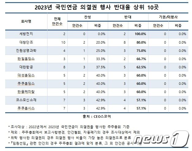 본문 이미지 - 2023년 국민연금 의결권 행사 반대율 상위 10곳(CEO스코어 제공)