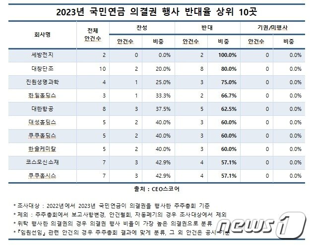 2023년 국민연금 의결권 행사 반대율 상위 10곳&#40;CEO스코어 제공&#41;