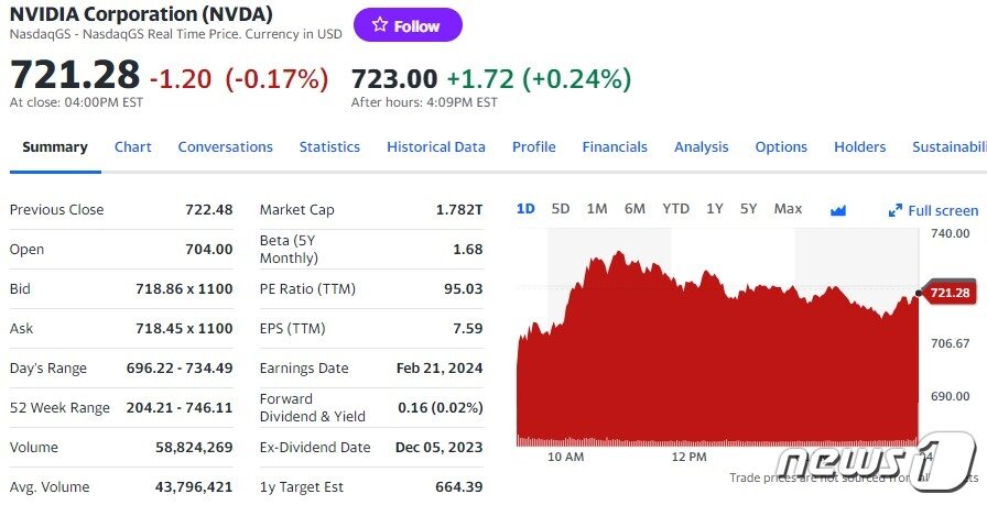 본문 이미지 - 엔비디아 일일 주가추이 - 야후 파이낸스 갈무리