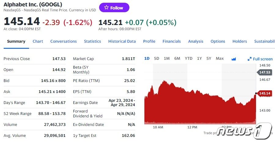 본문 이미지 - 알파벳 일일 주가추이 - 야후 파이낸스 갈무리