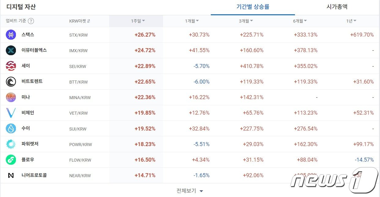 14일 기준, 가상자산 거래소 업비트의 원화마켓에서 거래되고 있는 가상자산들의 상승률 순위. &#40;업비트 홈페이지 갈무리&#41;