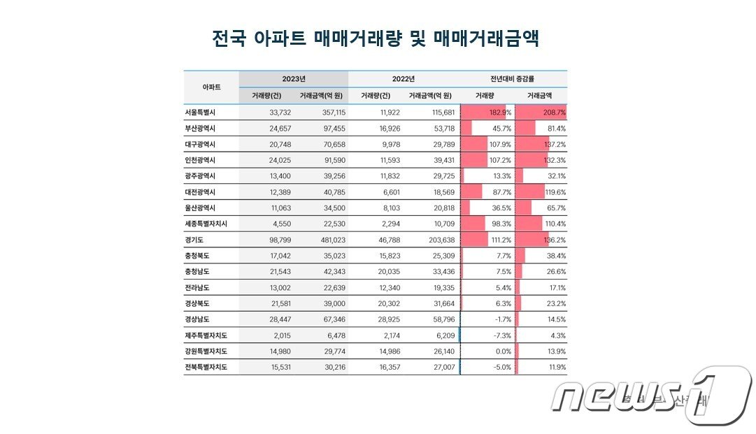 전국 아파트 매매거래량 및 매매거래금액.&#40;부동산플래닛 제공&#41;