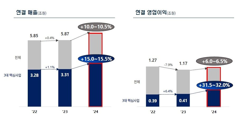 본문 이미지 - KT&G가 지난 7일 기업설명회에서 발표한 2024년도 경영목표(KT&G 제공)