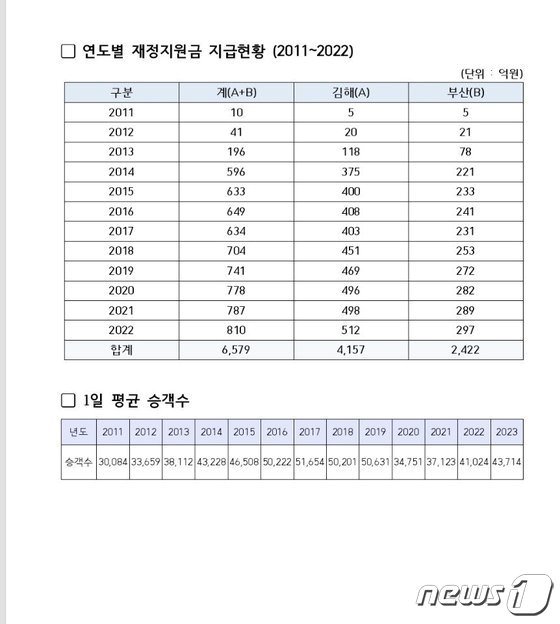 부산김해경전철 연도별 재정지원금 지급현황과 1일 평균 승객수 &#40;김해시 제공&#41;