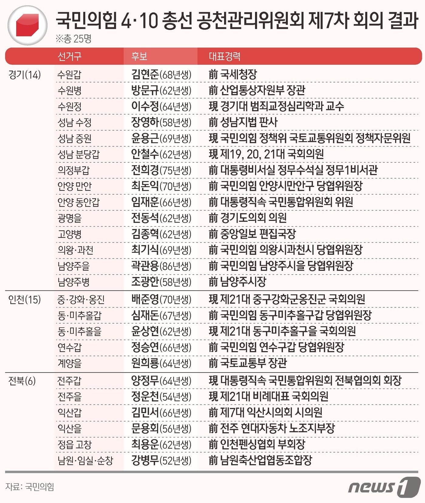 본문 이미지 - ⓒ News1 김초희 디자이너