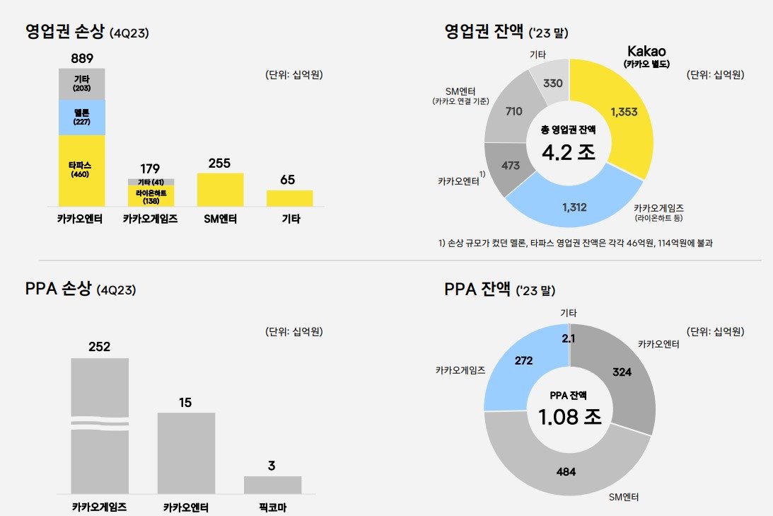 지난해 4분기 발생한 카카오 기타 비용 내용 