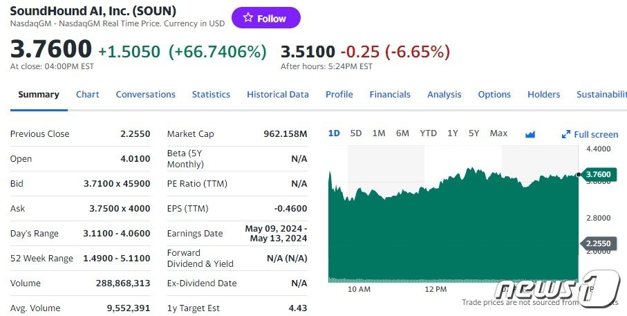 사운드하운드 일일 주가추이 - 야후 파이낸스 갈무리