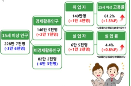 1월 경북 고용동향