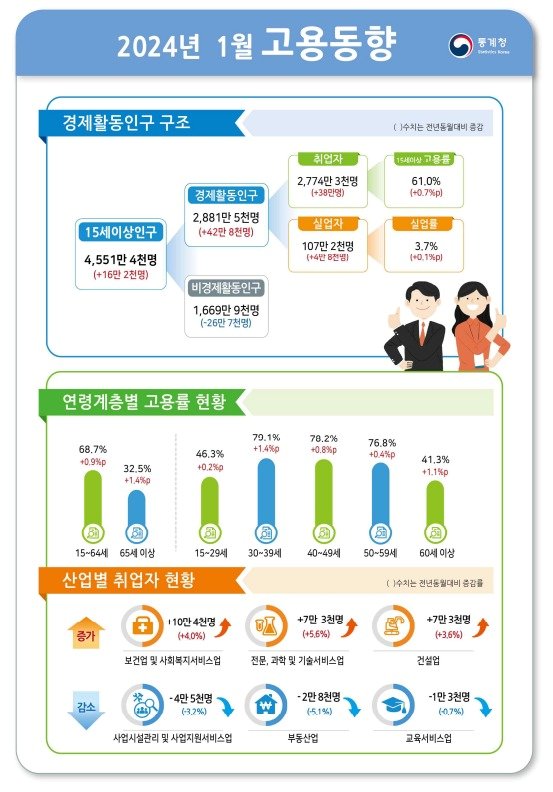 본문 이미지 - &#40;통계청 제공&#41;