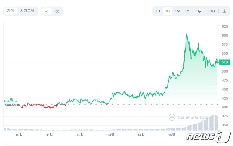 본문 이미지 - 가상자산 알렉스(ALEX)의 지난 일주일(10일-16일) 간 가격 추이. 코인마켓캡 갈무리