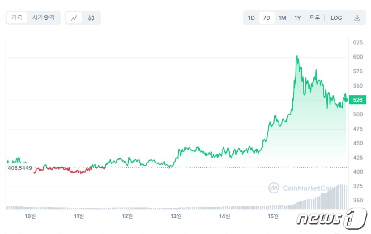 가상자산 알렉스(ALEX)의 지난 일주일(10일-16일) 간 가격 추이. 코인마켓캡 갈무리