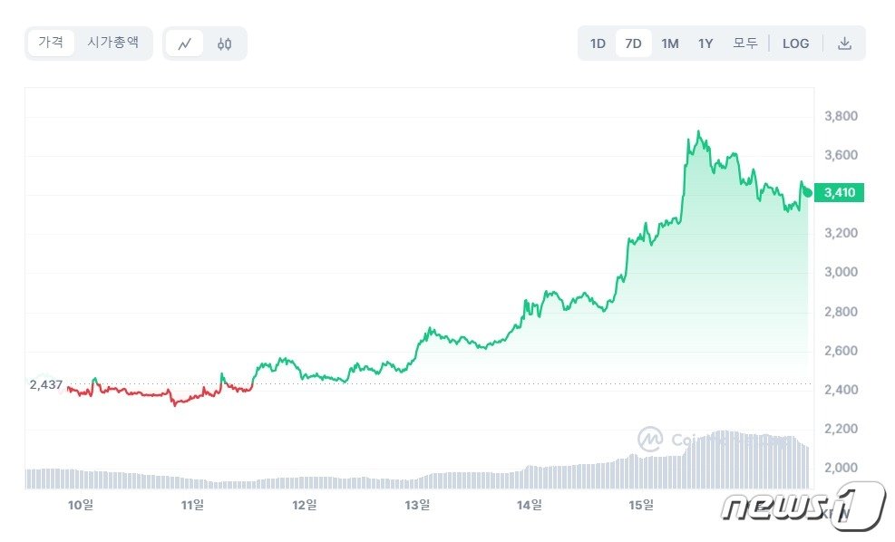본문 이미지 - 가상자산 스택스(STX)의 지난 일주일(10일-16일) 간 가격 추이. 코인마켓캡 갈무리