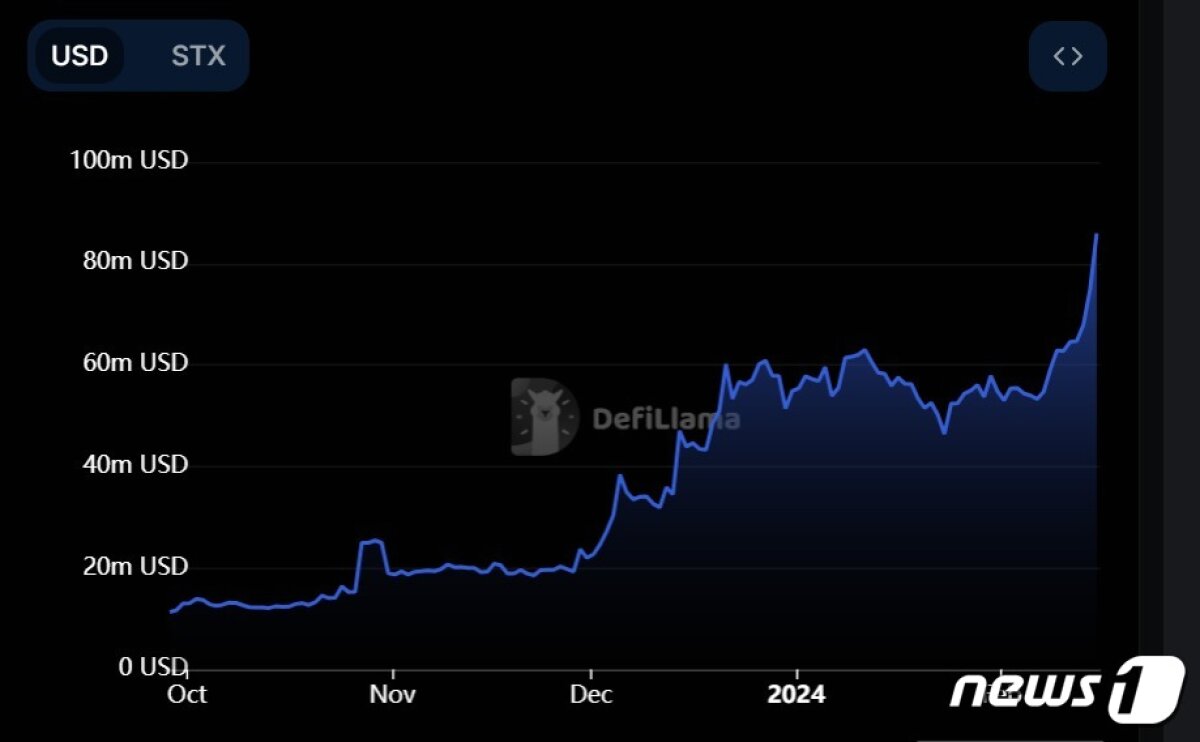 지난해 10월부터 올해 2월 현재까지 스택스 블록체인의 총예치자산규모(TVL) 추이. 디파이라마 갈무리.