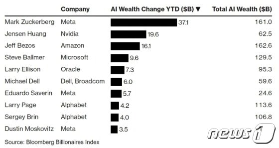 AI로 재산을 늘린 부호 순위 - 블룸버그 갈무리