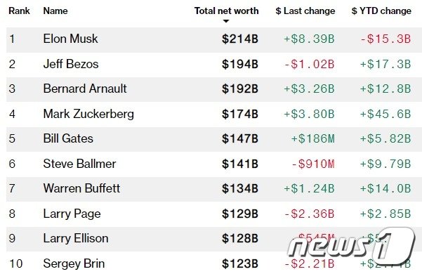블룸버그 억만장자 &#39;톱 10&#39; - 블룸버그 갈무리