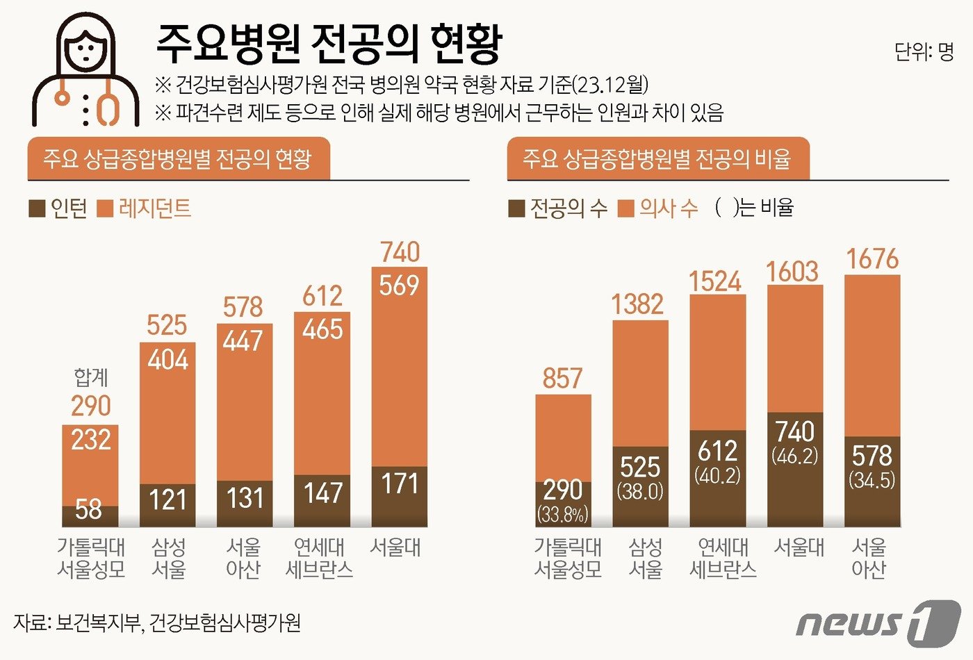 빅5 병원 전공의들이 20일부터 근무를 중단하기로 결정하면서 의료계에 전운이 감돌고 있다. 빅5 병원에 근무하는 의사들 중 전공의는 약 39%에 달해 이들이 업무에서 손을 놓을 경우 그야말로 최악의 의료 대란이 불가피하다. ⓒ News1 윤주희 디자이너