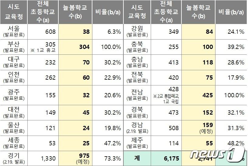 전국 늘봄학교 운영 계획 &#40;교육부 제공&#41;