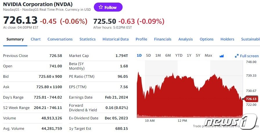 엔비디아 일일 주가추이 - 야후 파이낸스 갈무리