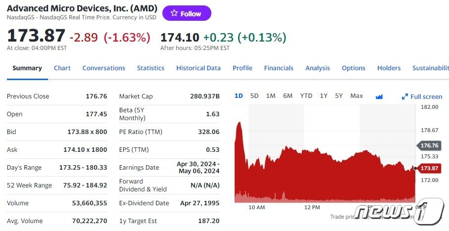 AMD 일일 주가추이 - 야후 파이낸스 갈무리