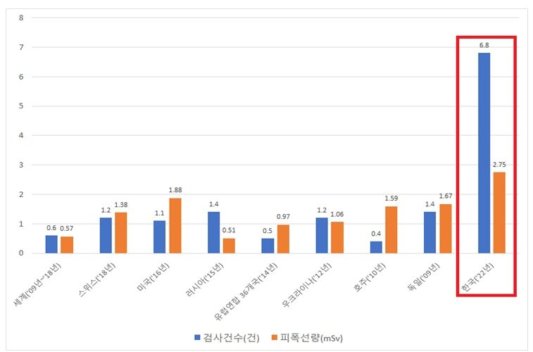 본문 이미지 - 국가별 국민 1인당 의료방사선 이용 현황. (질병청 제공)