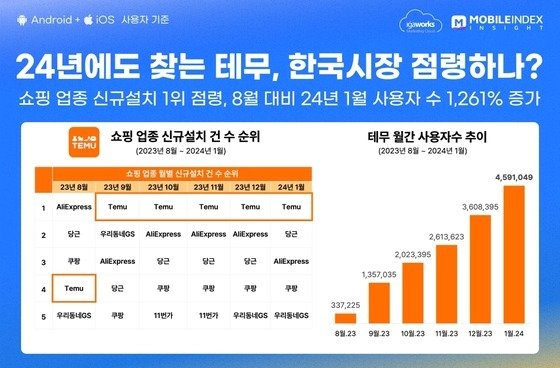 테무 앱 사용자 지표&#40;아이지에이웍스 제공&#41;