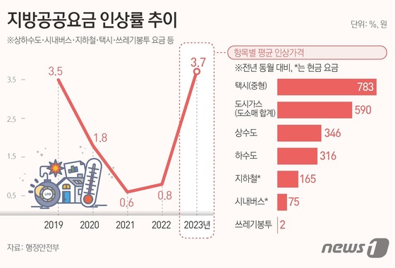 [그래픽] 지방공공요금 인상률 추이
