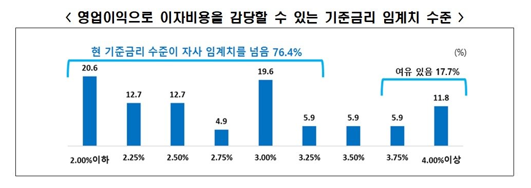 &#39;매출 500대 건설기업 자금 사정 조사&#39; 결과&#40;한국경제인협회 제공&#41;