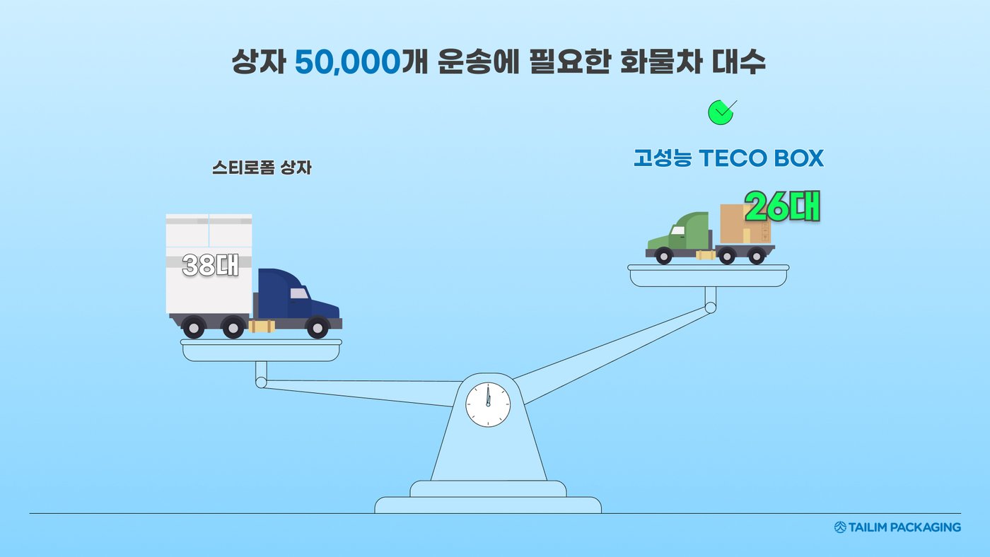 본문 이미지 -  상자 5만개 운송에 필요한 화물차 대수 추정치(글로벌세아 제공)