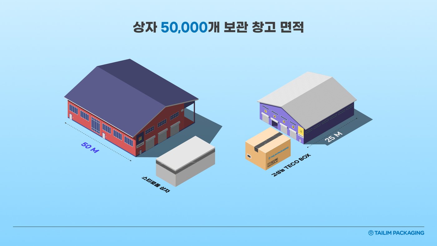 상자 5만개 보관 창고 면적&#40;글로벌세아 제공&#41; 