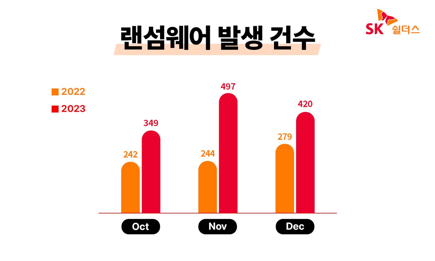 본문 이미지 - 지난해 4분기 랜섬웨어 발생건수(SK쉴더스 제공)