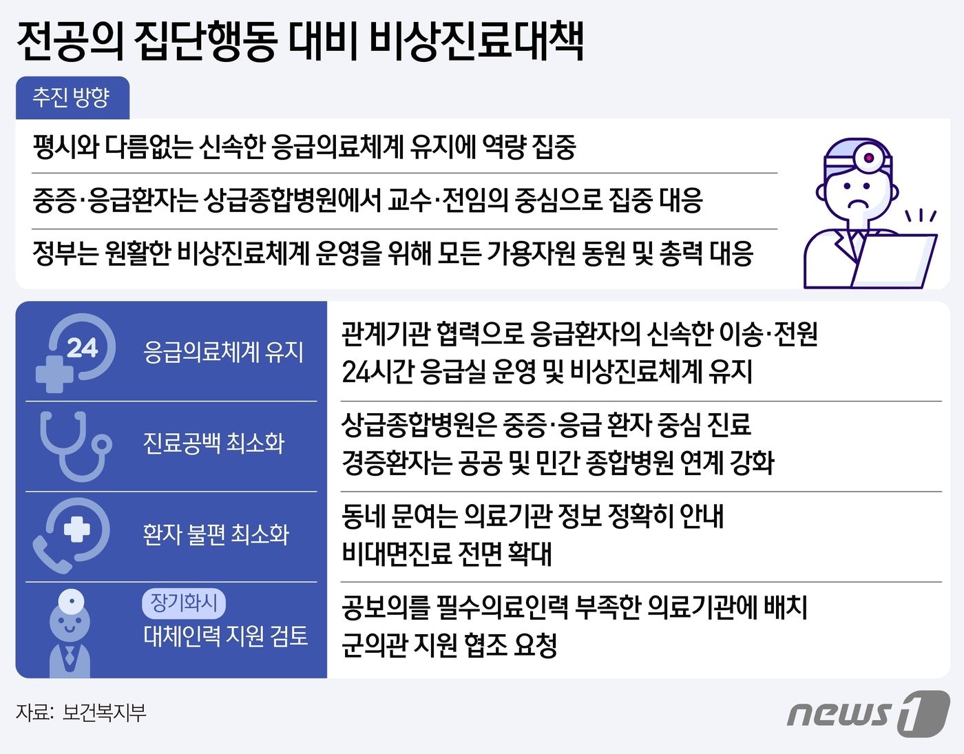 정부는 지난 6일 설치한 중수본 중앙비상진료대책실을 오는 20일부터 확대 운영할 예정이다. 이곳에서는 전국 응급의료기관과 공공병원 등의 비상진료 현황을 모니터링한다. 지자체와 관계부처는 각자 사전에 수립한 비상진료대책에 따라 소관 의료기관의 비상진료 상황을 관리하게 된다. ⓒ News1 윤주희 디자이너