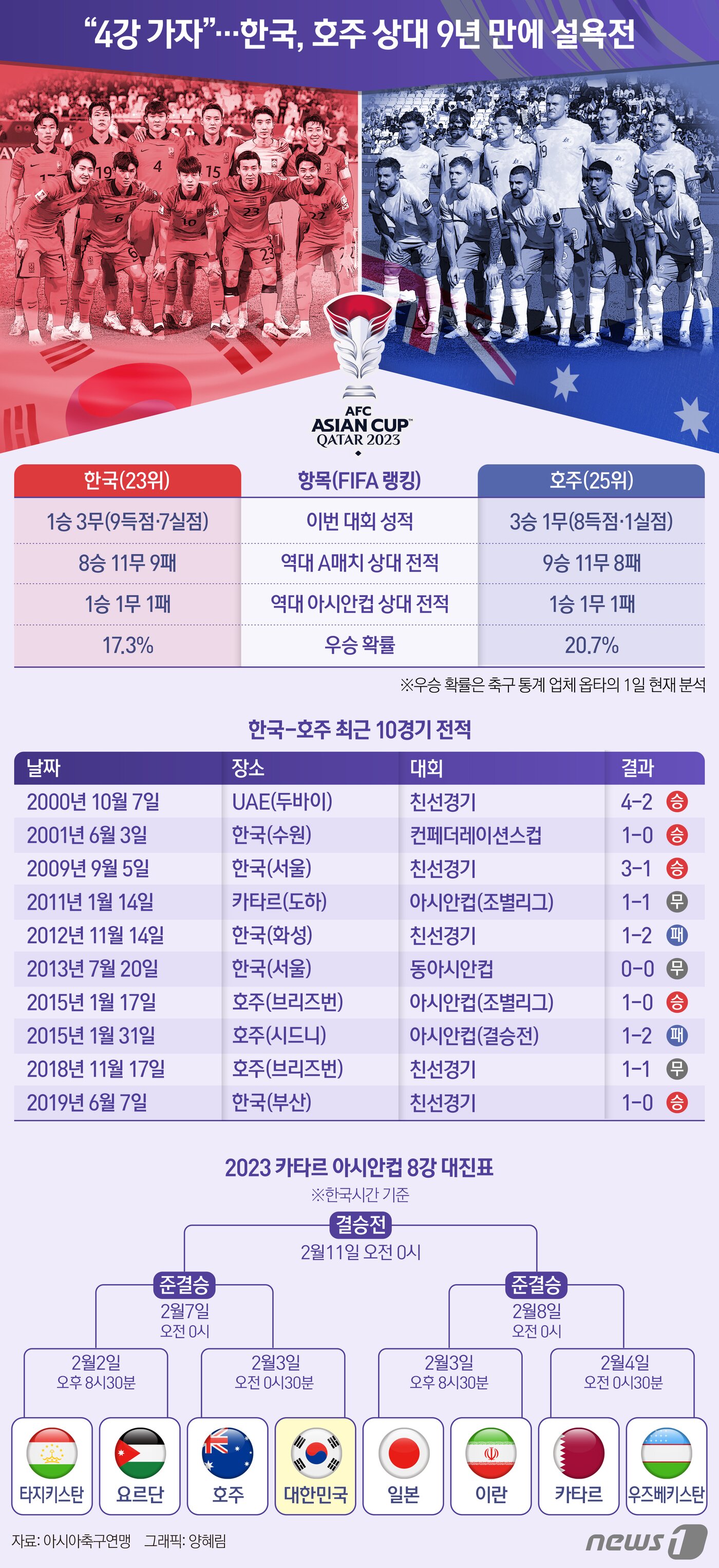 본문 이미지 - 위르겐 클린스만 감독이 이끄는 한국 축구대표팀은 3일 오전 0시30분(이하 한국시간) 카타르 알와크라의 알자눕 스타디움에서 호주와 2023 아시아축구연맹(AFC) 아시안컵 8강전을 치른다. ⓒ News1 양혜림 디자이너