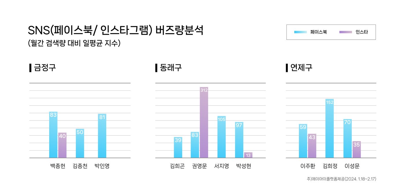 본문 이미지 - SNS 월간 검색량 대비 일평균 버즈량 지수(에이아이플랫폼 제공)