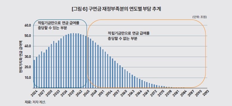 KDI 제공