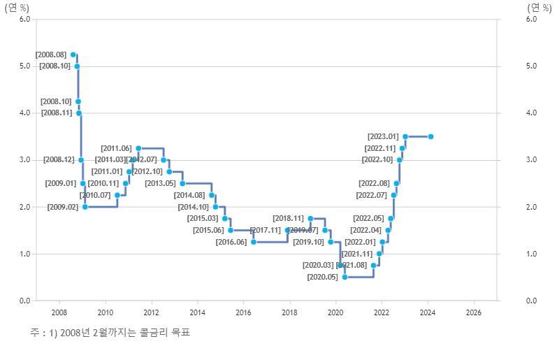 한국은행 기준금리 변동 추이