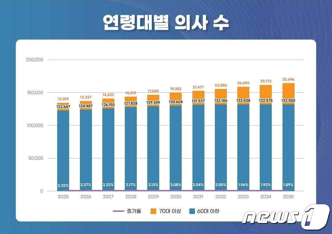 보건복지부 제공