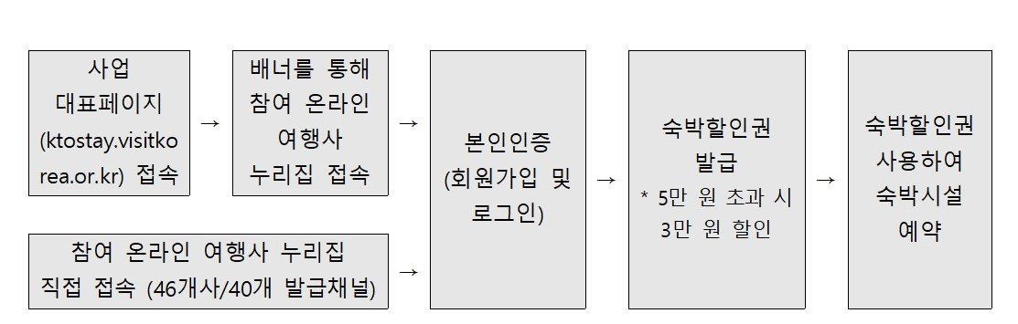 본문 이미지 - 3만원 숙박 할인권 발급 방법&#40;문체부 제공&#41;