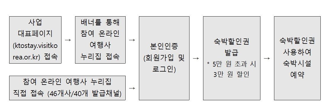 3만원 숙박 할인권 발급 방법&#40;문체부 제공&#41;