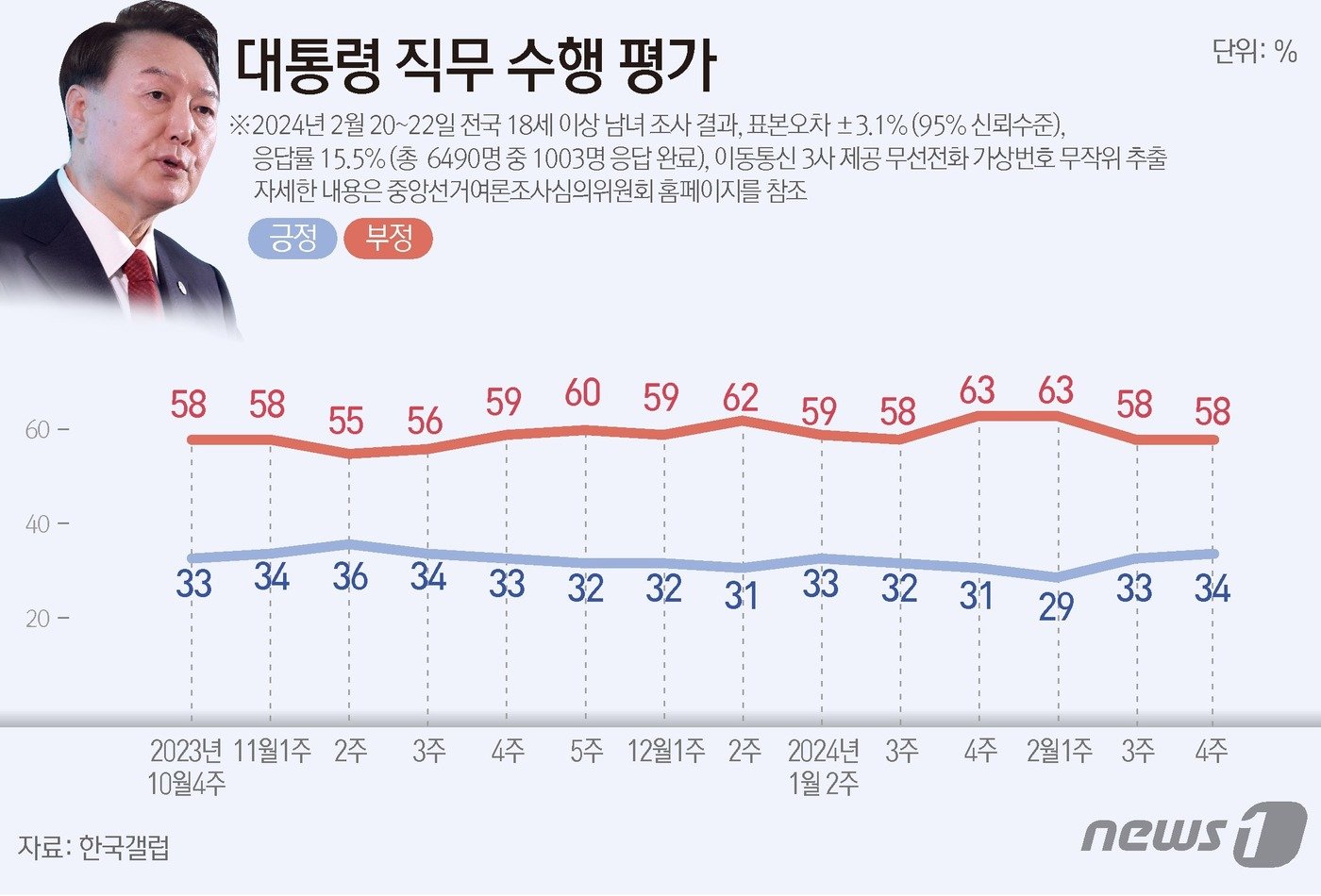 23일 한국갤럽에 따르면, 지난 20일부터 22일까지 전국 만 18세 이상 1003명을 대상으로 여론조사를 실시한 결과 대통령 직무수행에 대해 34%가 긍정 평가했고 58%는 부정 평가했다. ⓒ News1 윤주희 디자이너