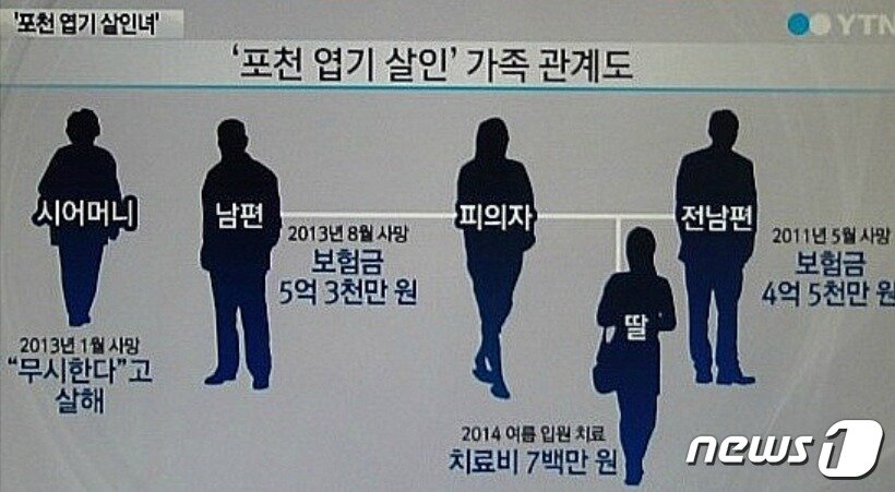 본문 이미지 -  노모 씨가 농약을 이용해 전 남편, 남편, 시어머니에 이어 딸까지 죽이려 한 사건 개요. (YTN 갈무리) ⓒ 뉴스1