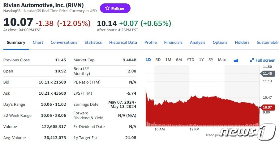 본문 이미지 - 리비안 23일 일일 주가추이 - 야후 파이낸스 갈무리