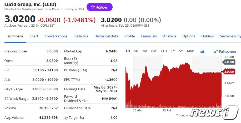 본문 이미지 - 23일 루시드 일일 주가추이 - 야후 파이낸스 갈무리
